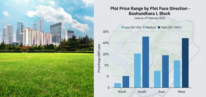 Price Range by Plot Face Direction